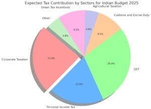 India Union Budget 2025 vs 2024