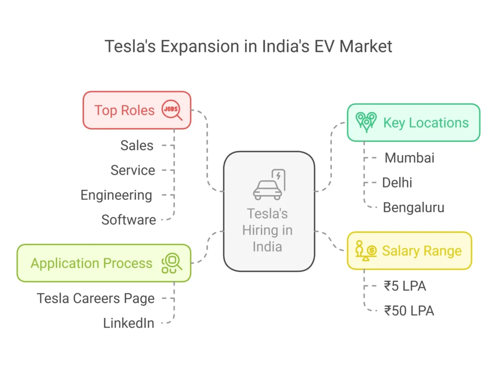 Tesla job Hiring in India: Career Opportunities & Job Openings in 2025 4 Tesla Job,