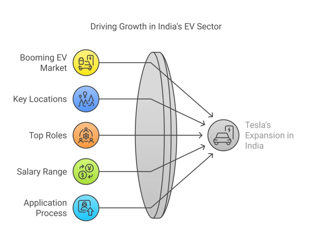 Tesla job Hiring in India: Career Opportunities & Job Openings in 2025 3 Tesla Job,